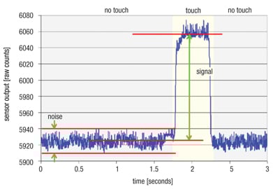 Output from a Cypress Semiconductor CapSense® system Graph